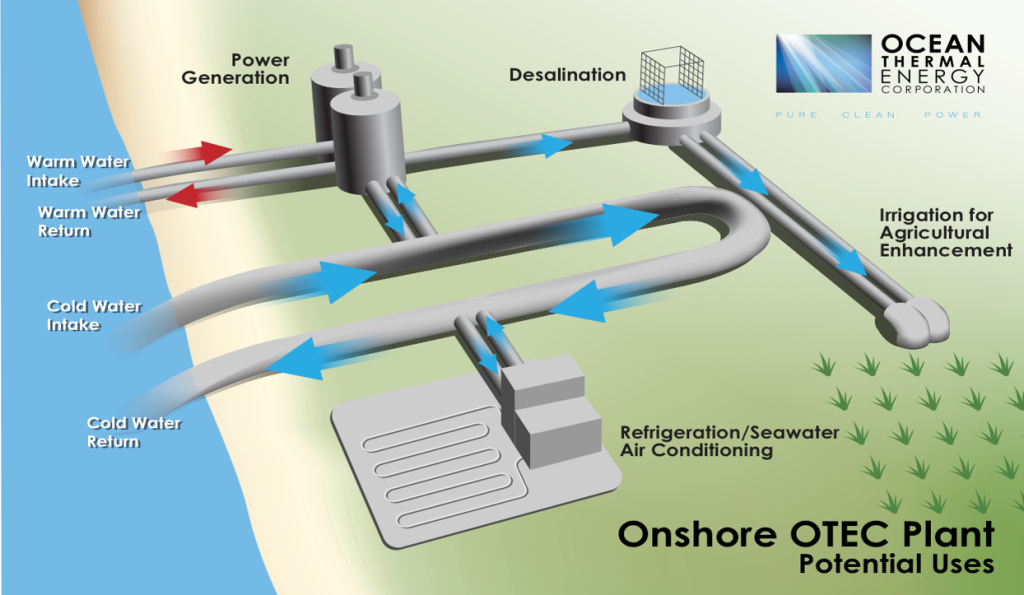 Onshore OTEC Plant